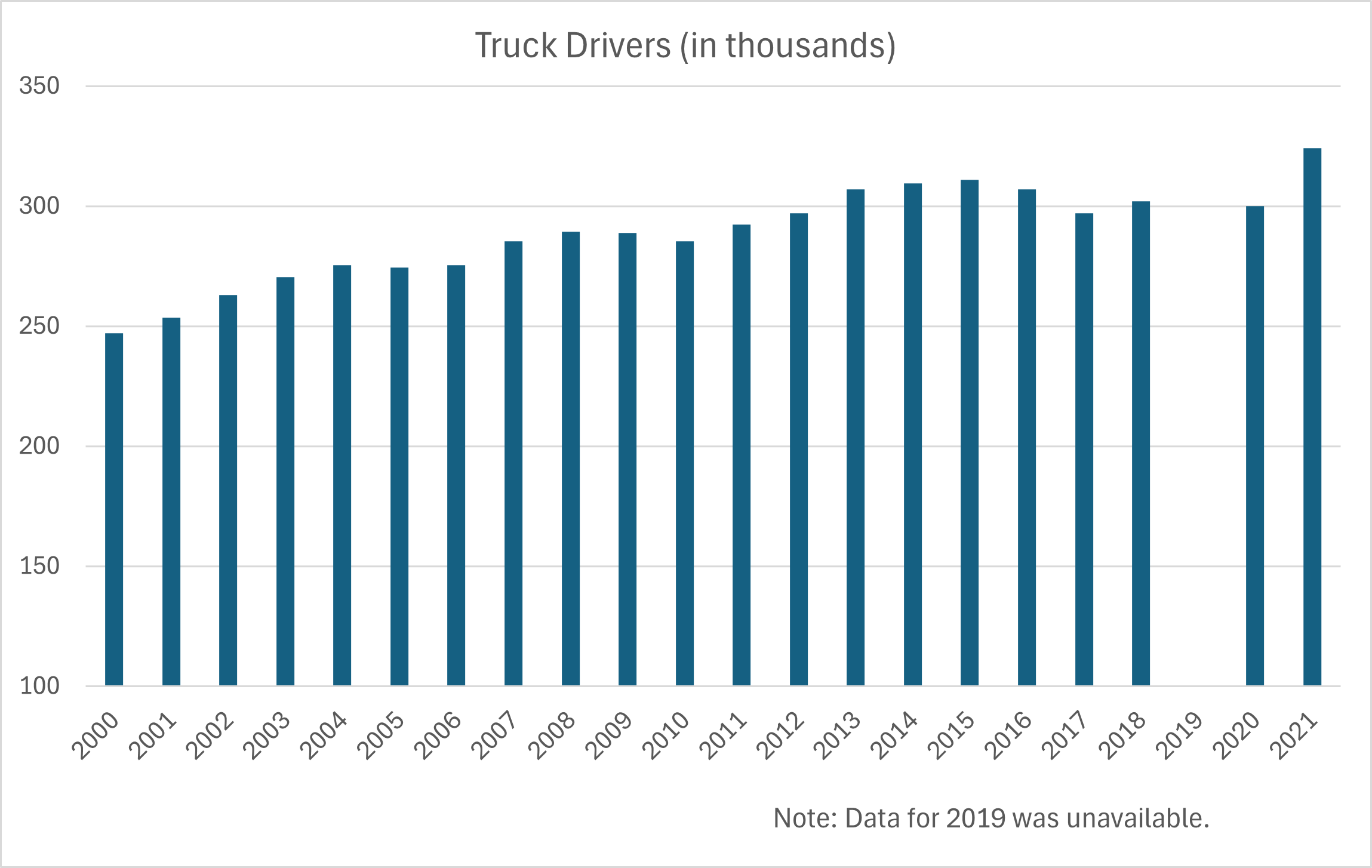 Truck drivers